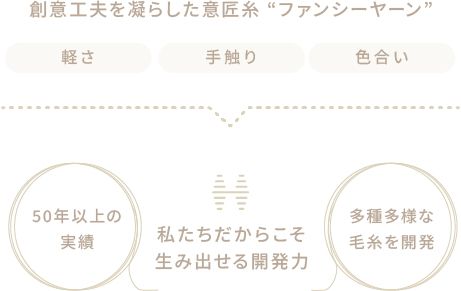 創意工夫を凝らした意匠糸 ”ファンシーヤーン” 色合い 手触り 軽さ 柔らかさ あしらい 50年以上の実績 200種類以上を開発 私たちだからこそ生み出せる開発力