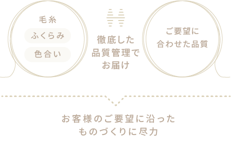 毛糸のふくらみ・色合い お客様ひとりひとりのご希望に沿った品質 徹底した品質管理でお届け お客様のご要望に沿ったものづくりに尽力