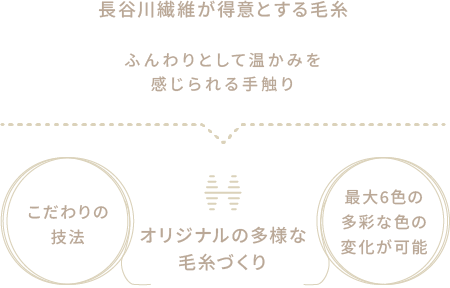 長谷川繊維が得意とする毛糸 ふんわりとした太さ 親しみと優しさを感じられる手触り オリジナルの毛糸づくり こだわりの技法 最大6色の多彩な色の変化が実現